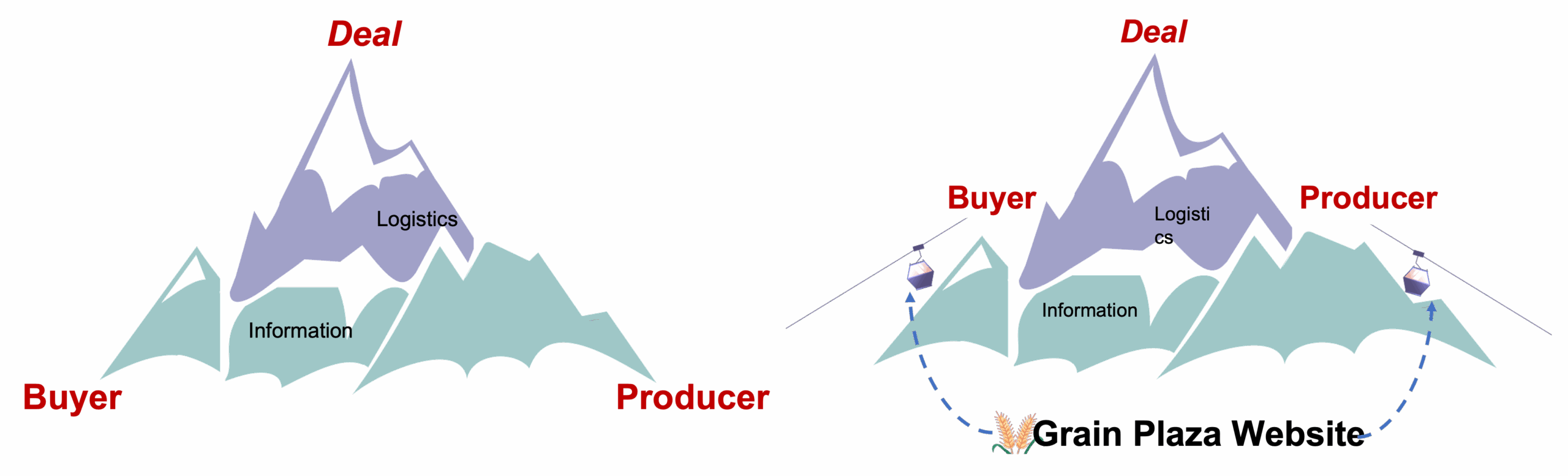 Canadian Grain Plaza