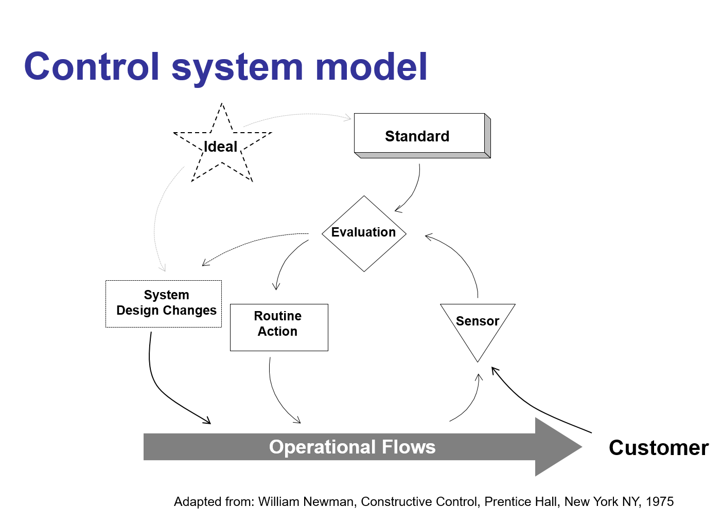 Management Control Systems