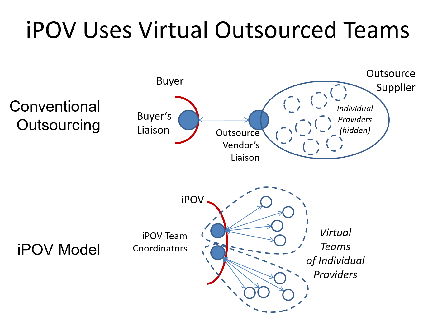 Fluid Projects (Global Freelancers)