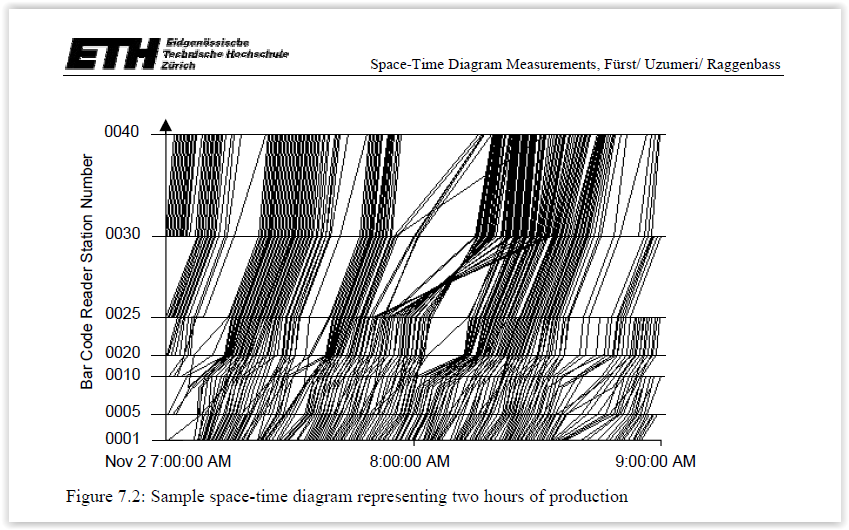 Space-Time Diagrams for Operations