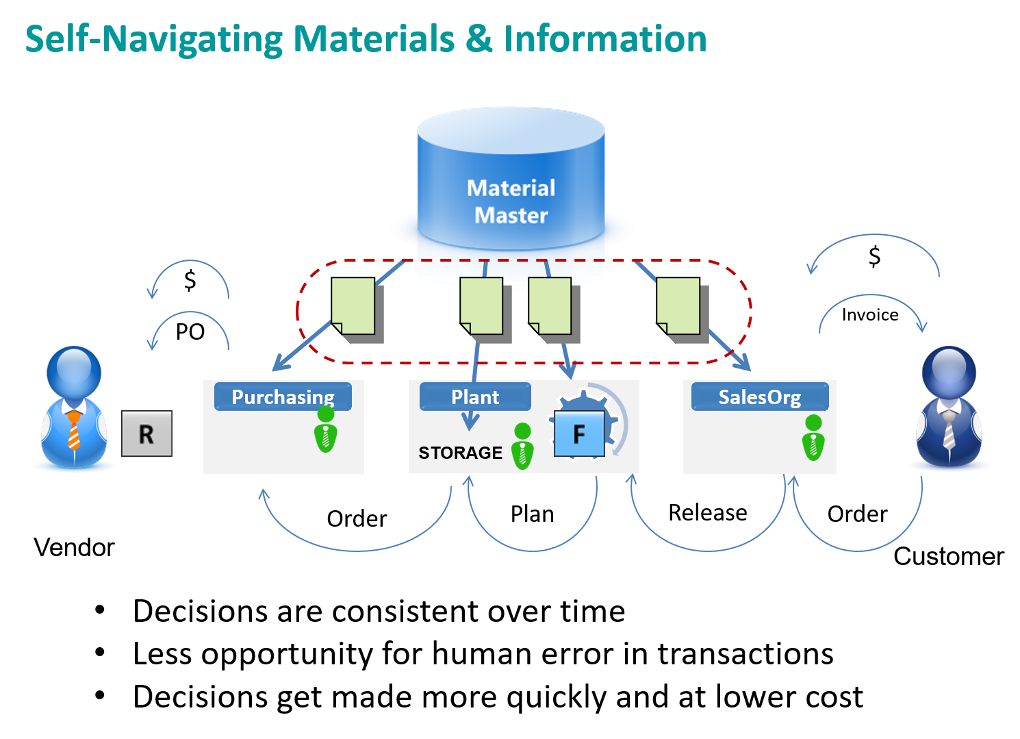 Explaining Material Master