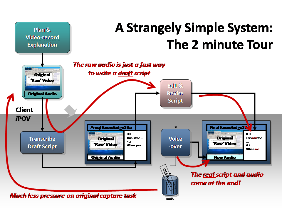 iPOV Processing Workflow