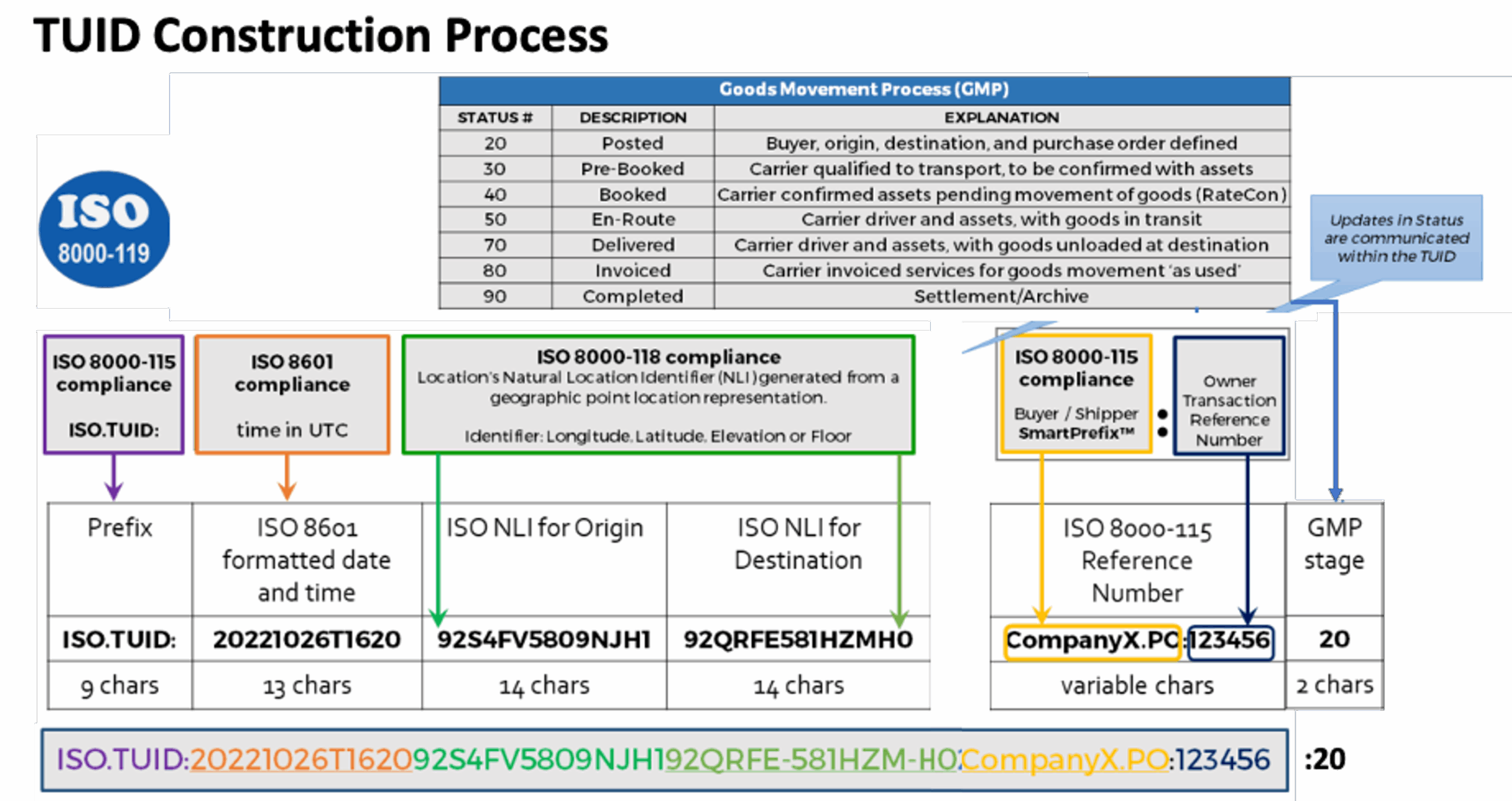 Supply Chain Data Standards