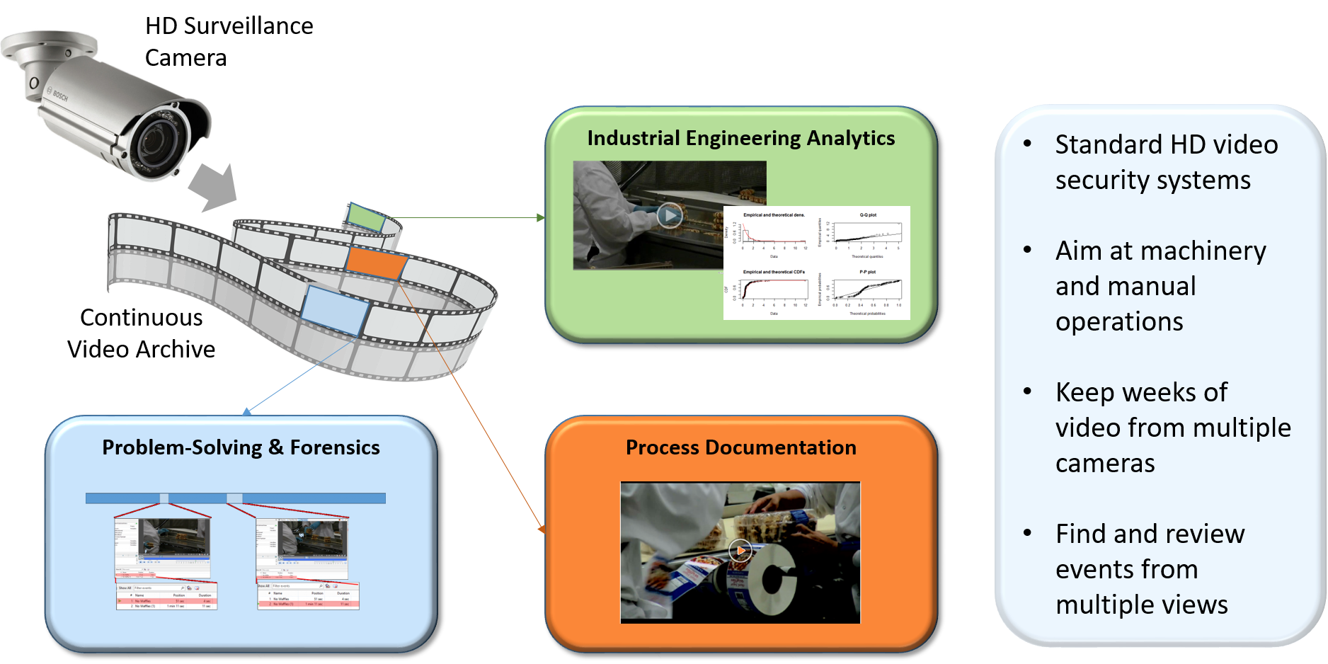 Surveillance of Operations (Dartfish)