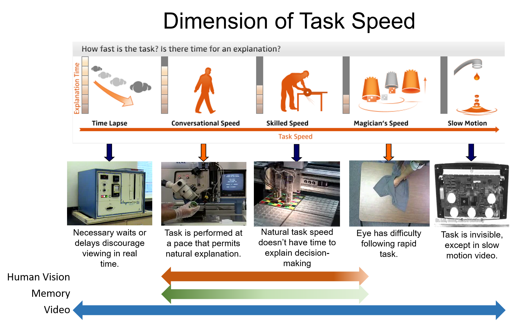 Dimensions of Perception with Video