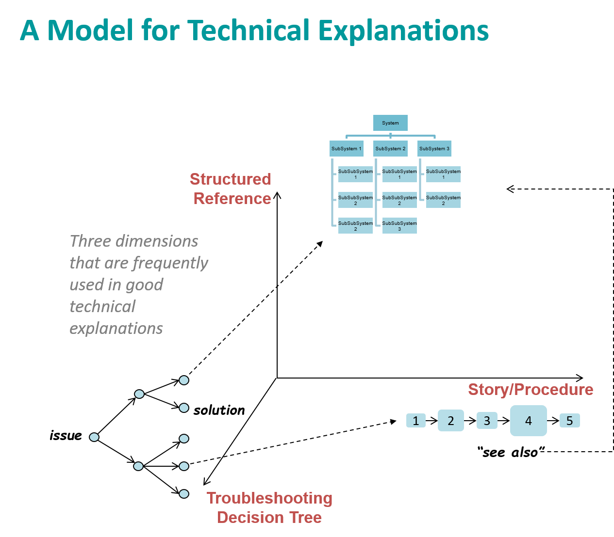 Framework of Technical Explanation