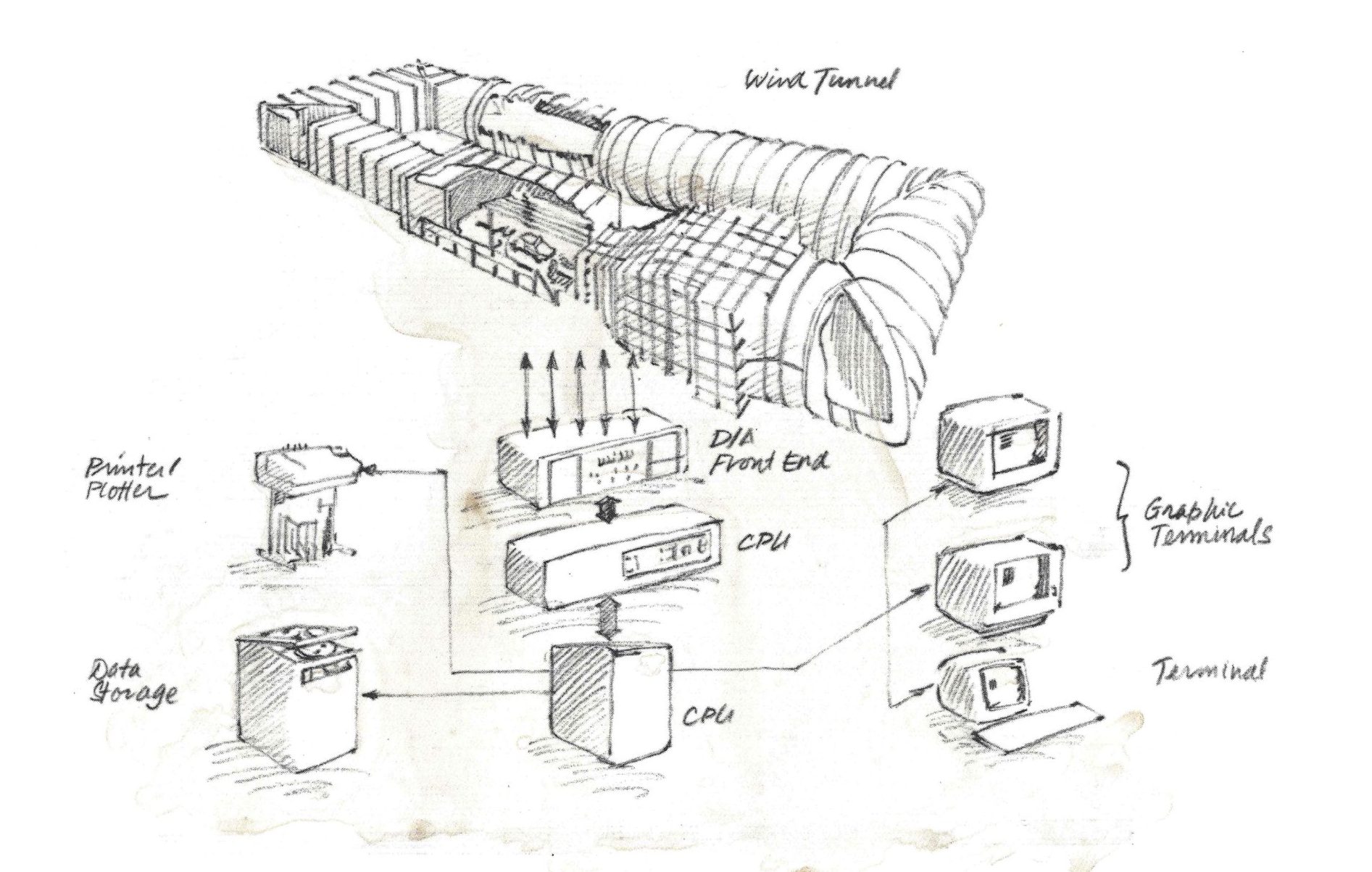 Automating Wind Tunnels